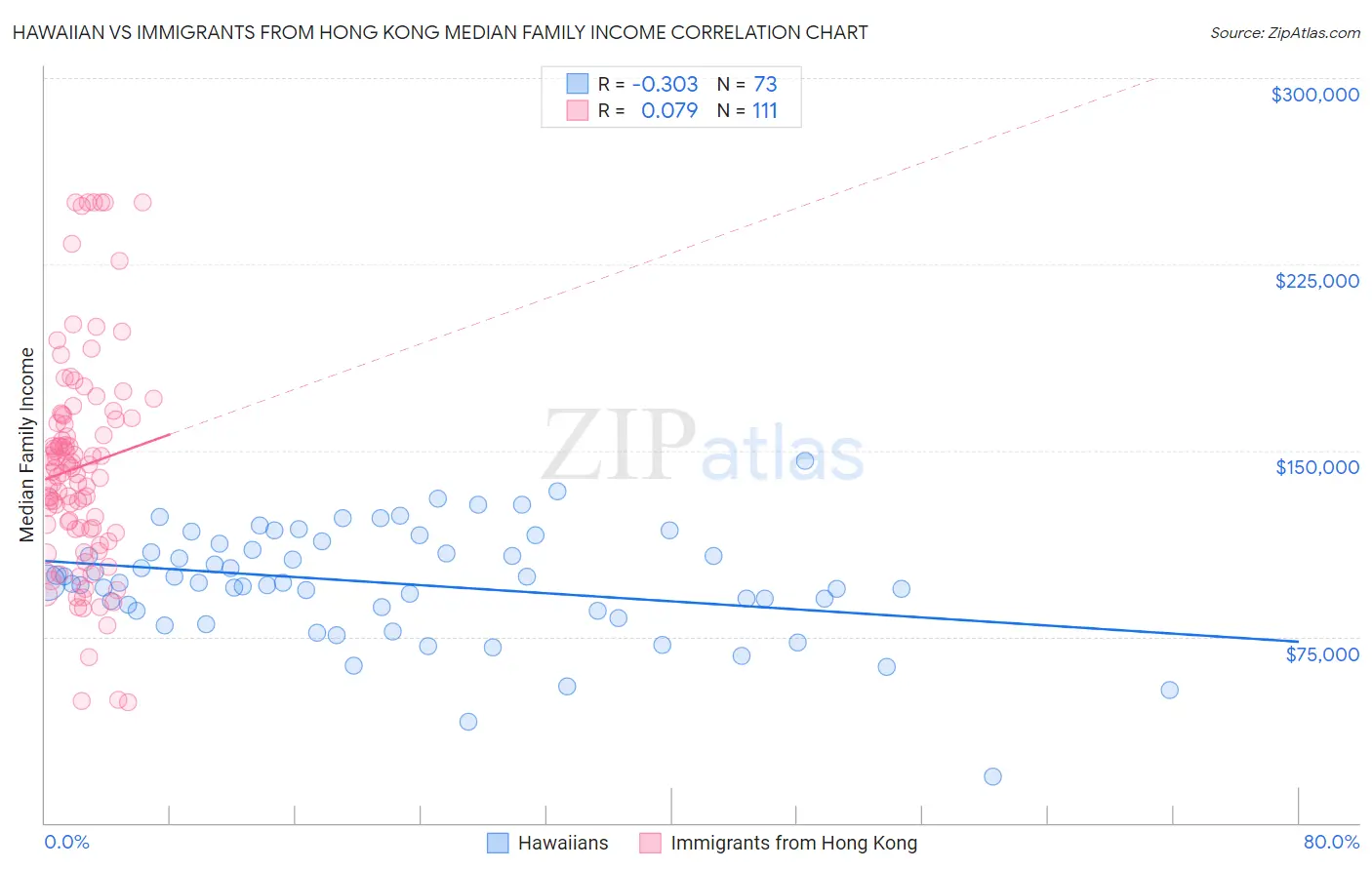 Hawaiian vs Immigrants from Hong Kong Median Family Income