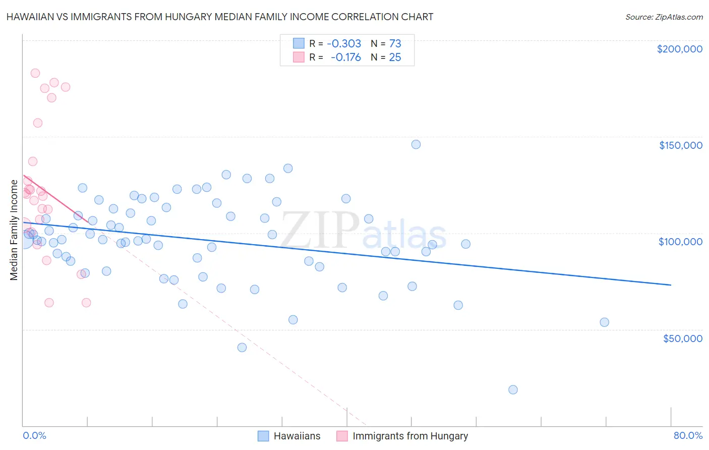 Hawaiian vs Immigrants from Hungary Median Family Income