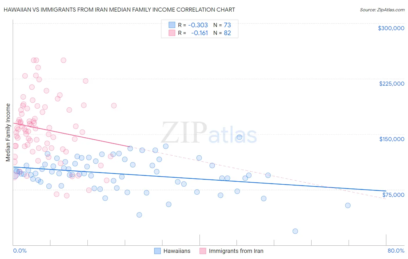 Hawaiian vs Immigrants from Iran Median Family Income