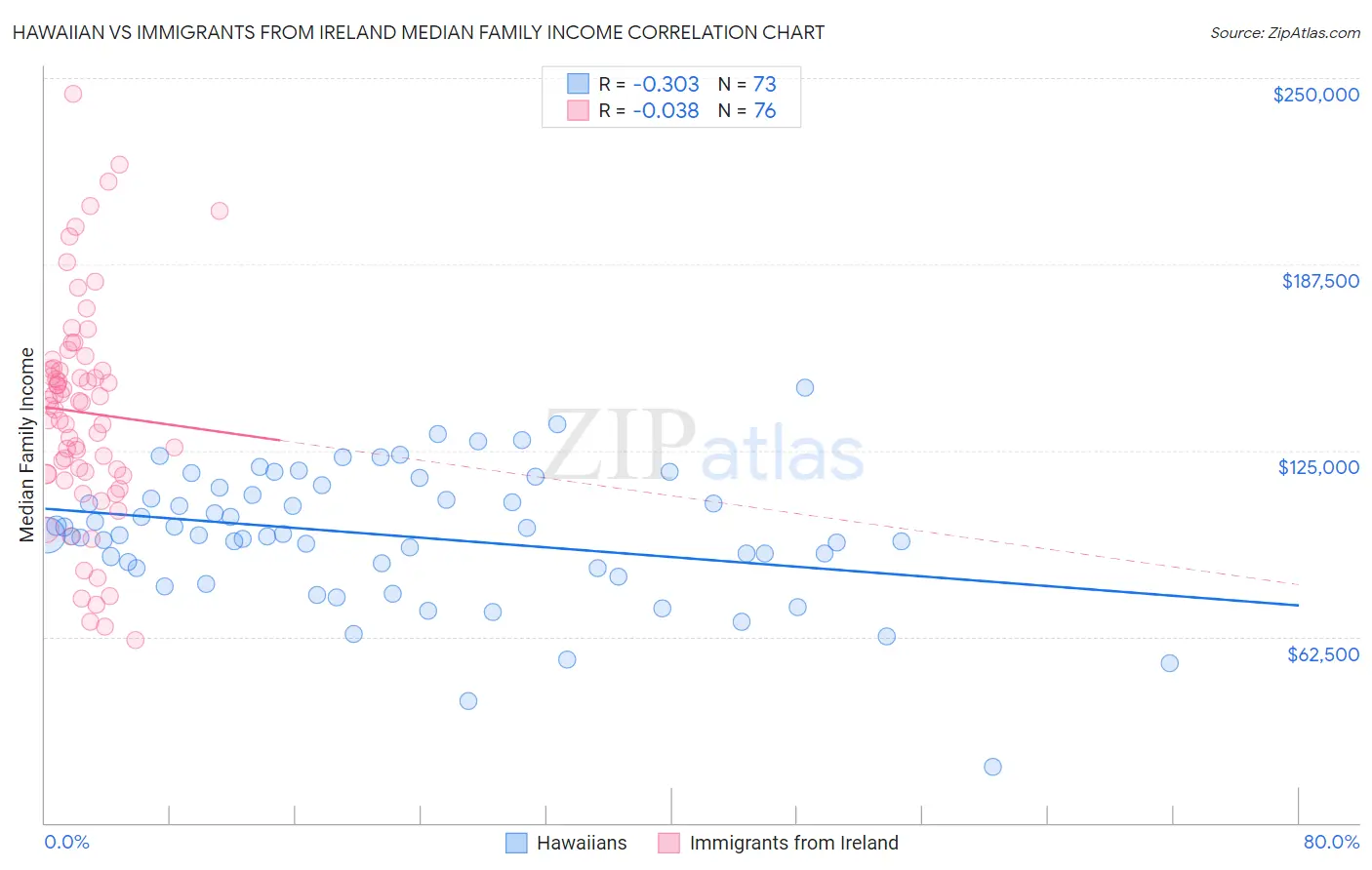 Hawaiian vs Immigrants from Ireland Median Family Income
