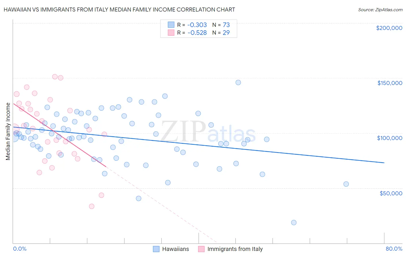 Hawaiian vs Immigrants from Italy Median Family Income