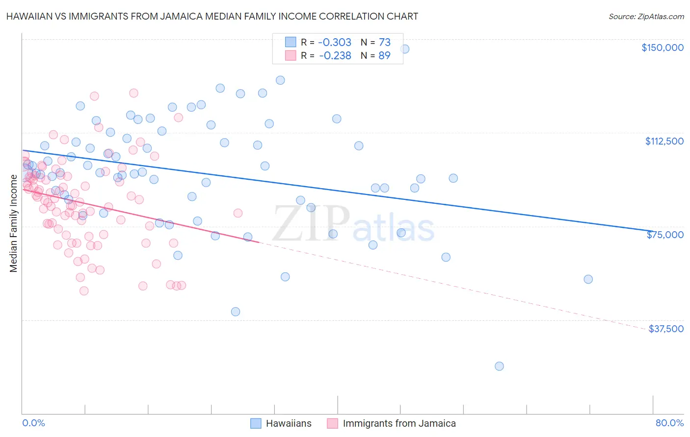 Hawaiian vs Immigrants from Jamaica Median Family Income