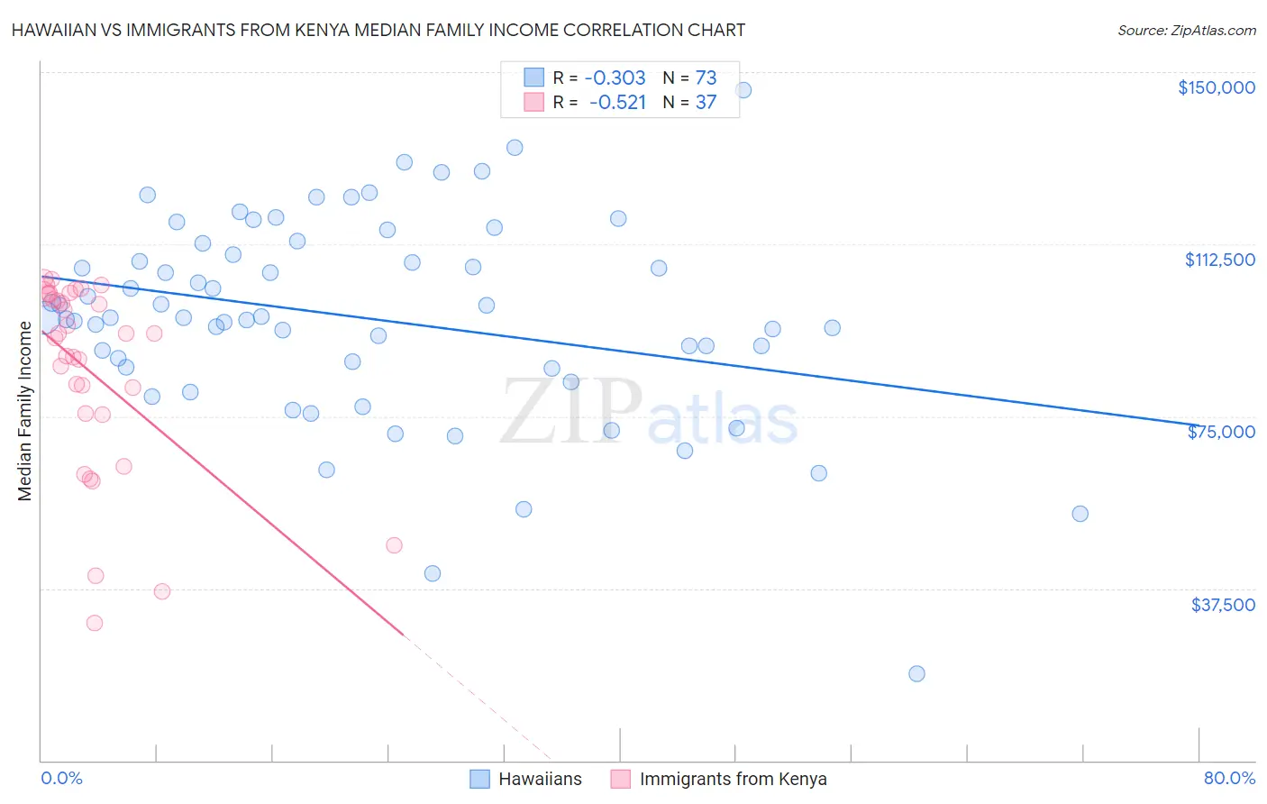 Hawaiian vs Immigrants from Kenya Median Family Income