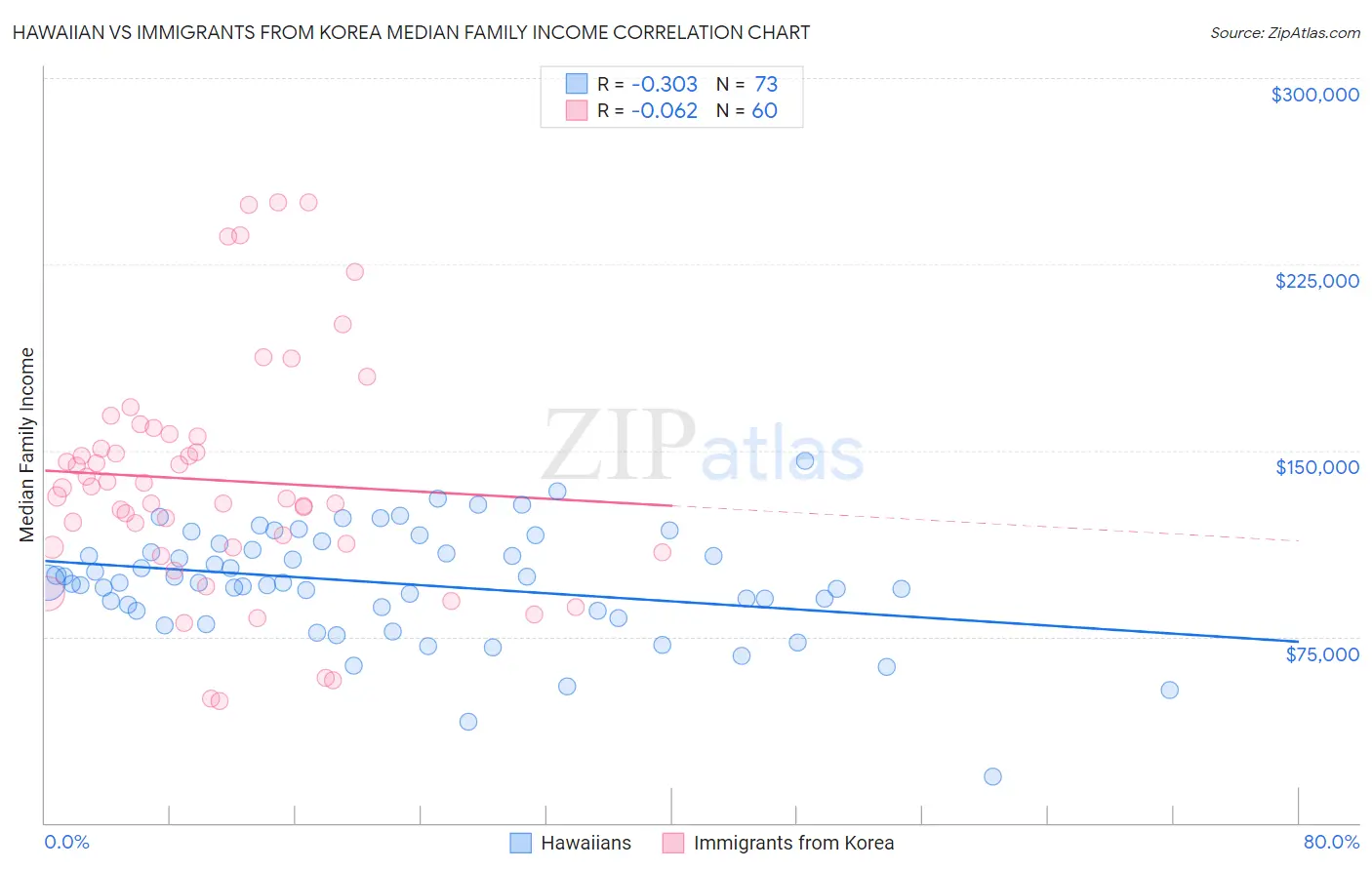 Hawaiian vs Immigrants from Korea Median Family Income