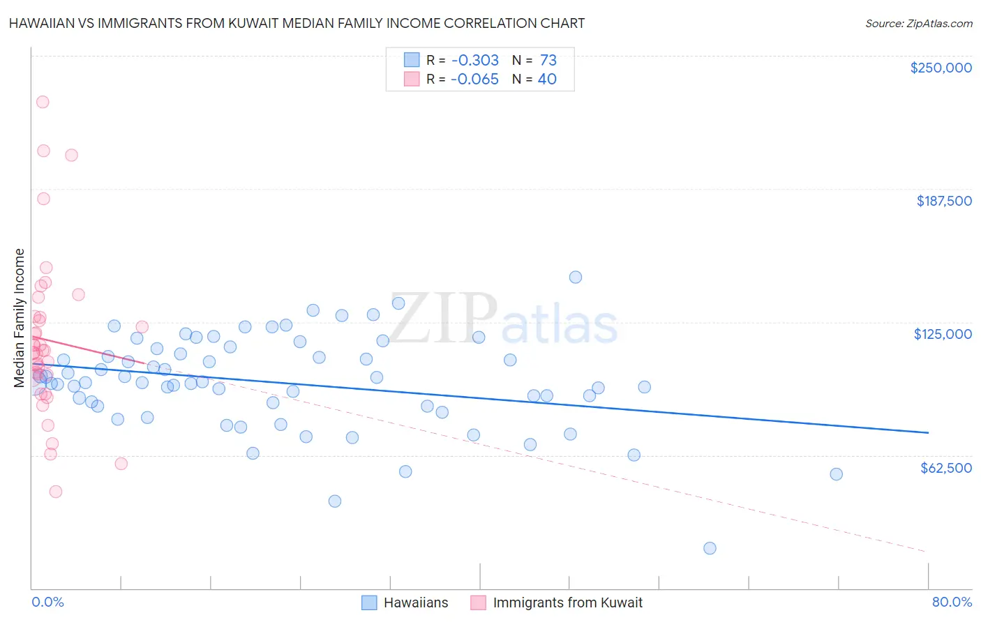 Hawaiian vs Immigrants from Kuwait Median Family Income
