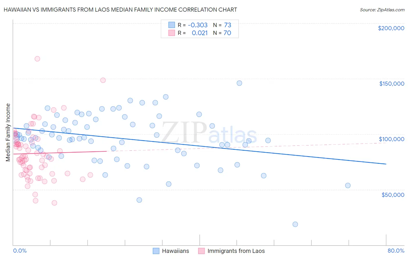 Hawaiian vs Immigrants from Laos Median Family Income