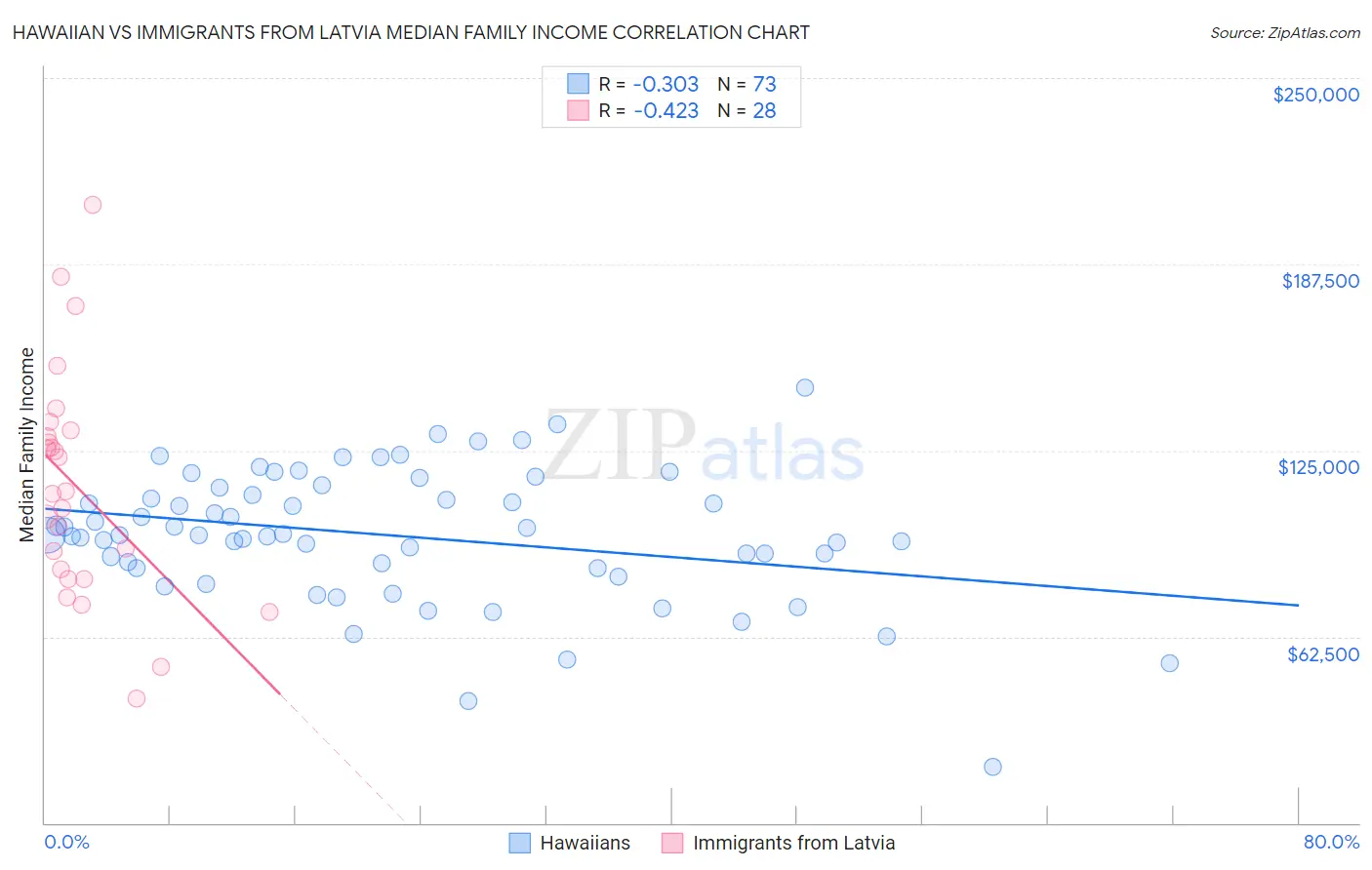 Hawaiian vs Immigrants from Latvia Median Family Income