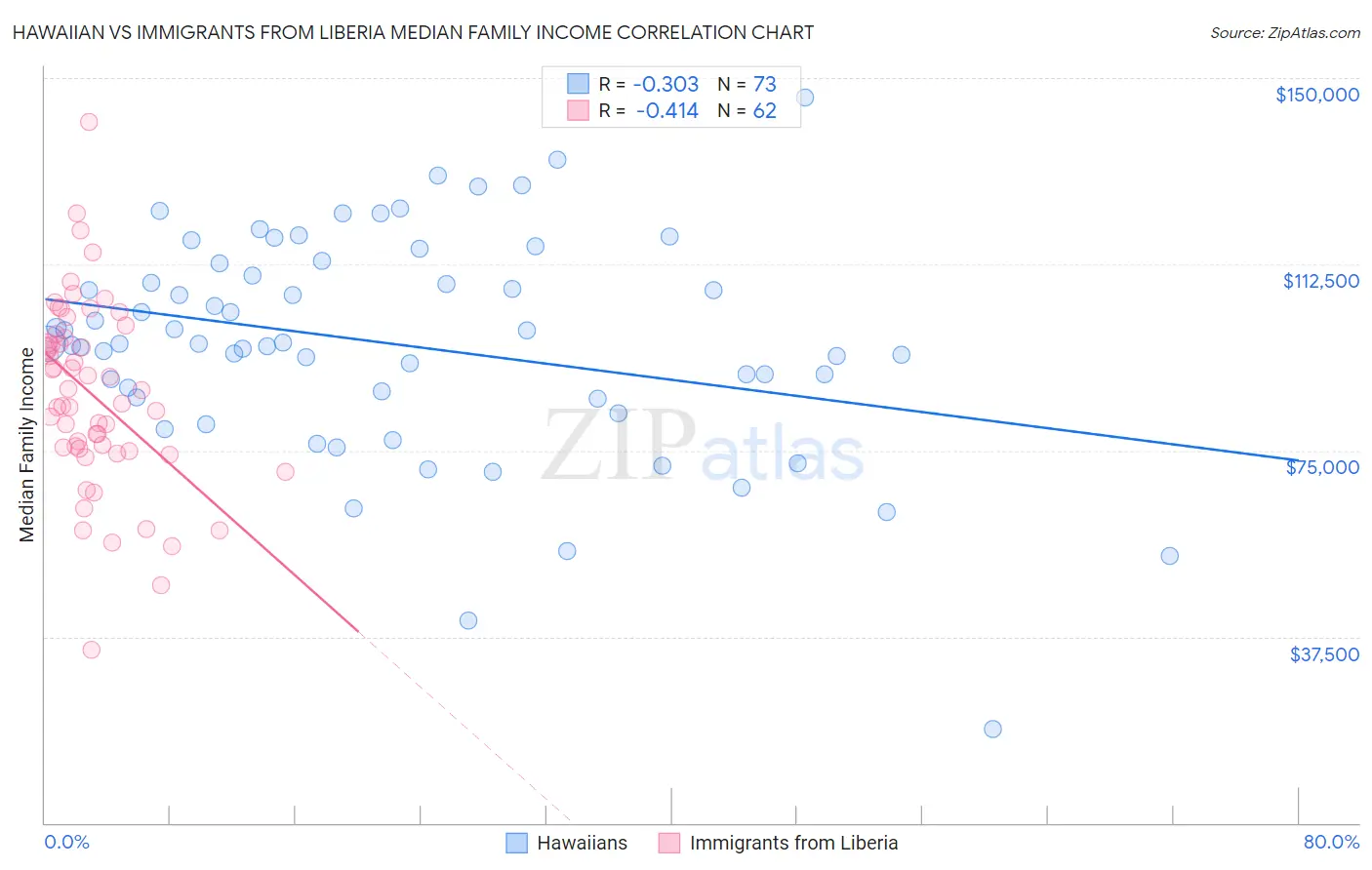 Hawaiian vs Immigrants from Liberia Median Family Income