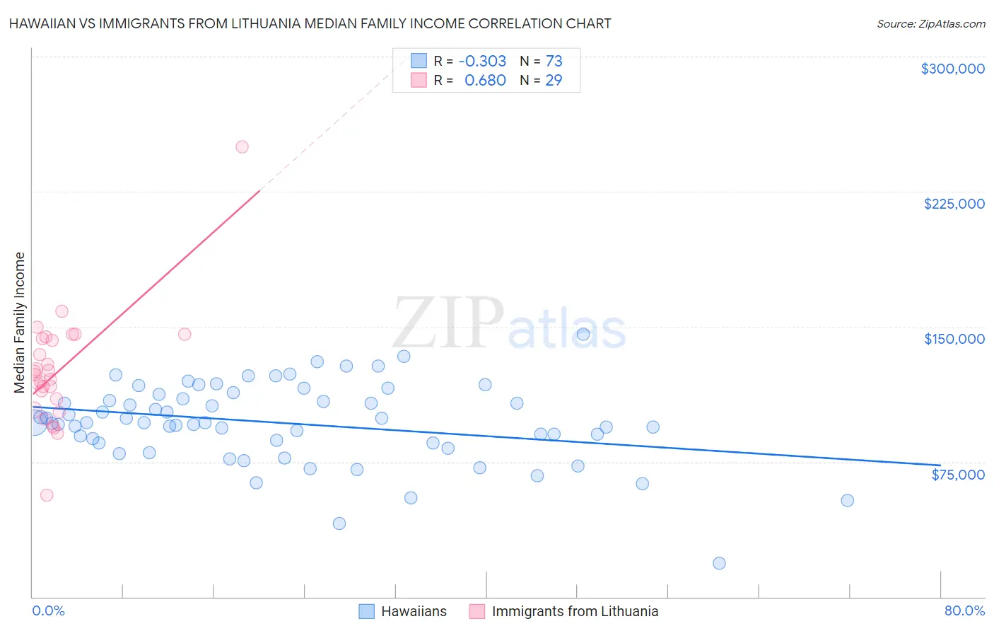 Hawaiian vs Immigrants from Lithuania Median Family Income