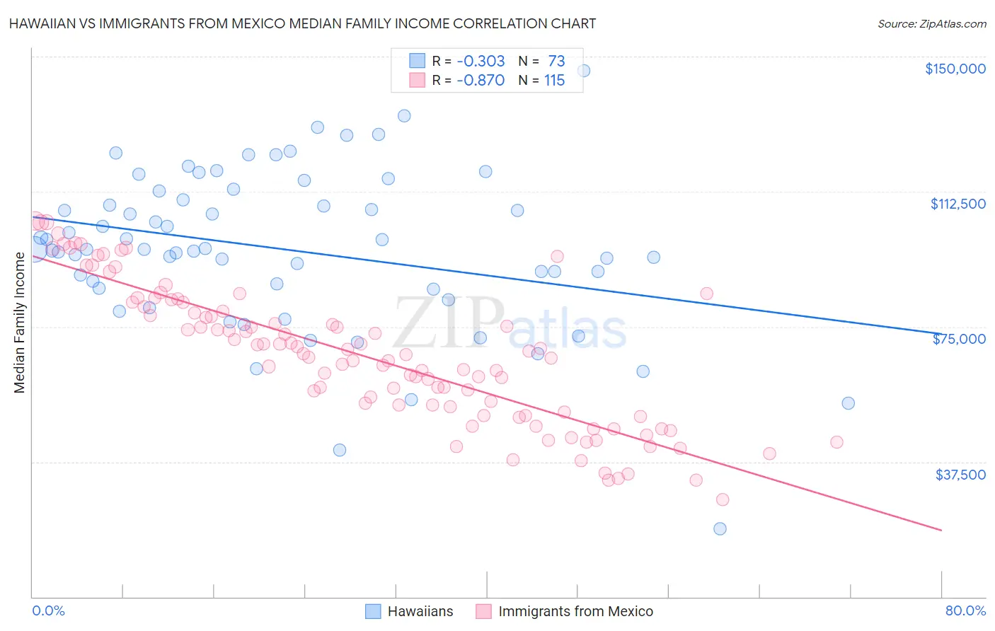 Hawaiian vs Immigrants from Mexico Median Family Income