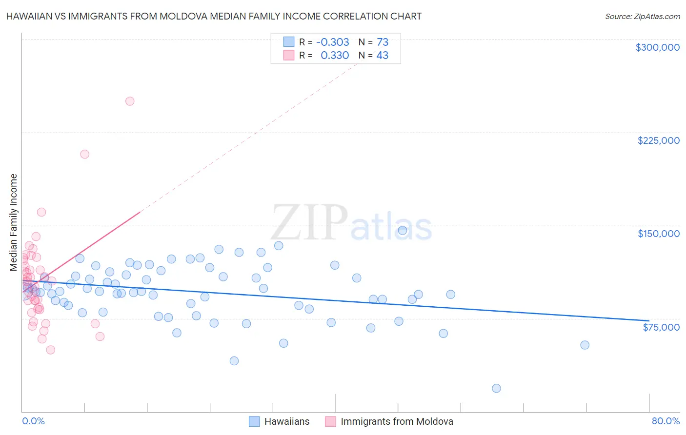Hawaiian vs Immigrants from Moldova Median Family Income