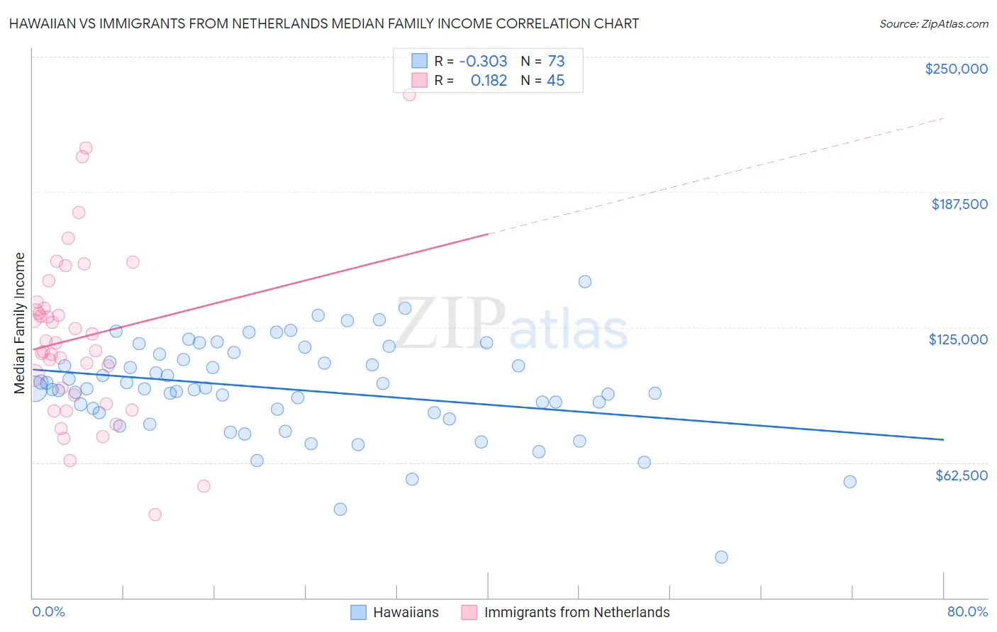 Hawaiian vs Immigrants from Netherlands Median Family Income