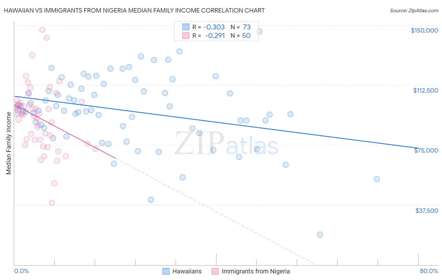 Hawaiian vs Immigrants from Nigeria Median Family Income