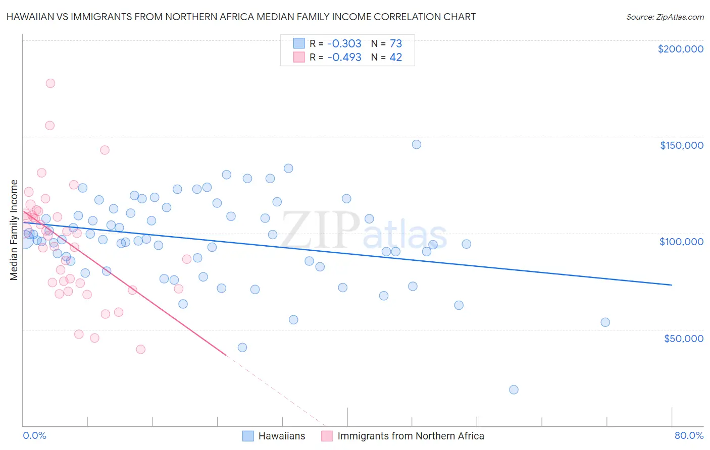 Hawaiian vs Immigrants from Northern Africa Median Family Income