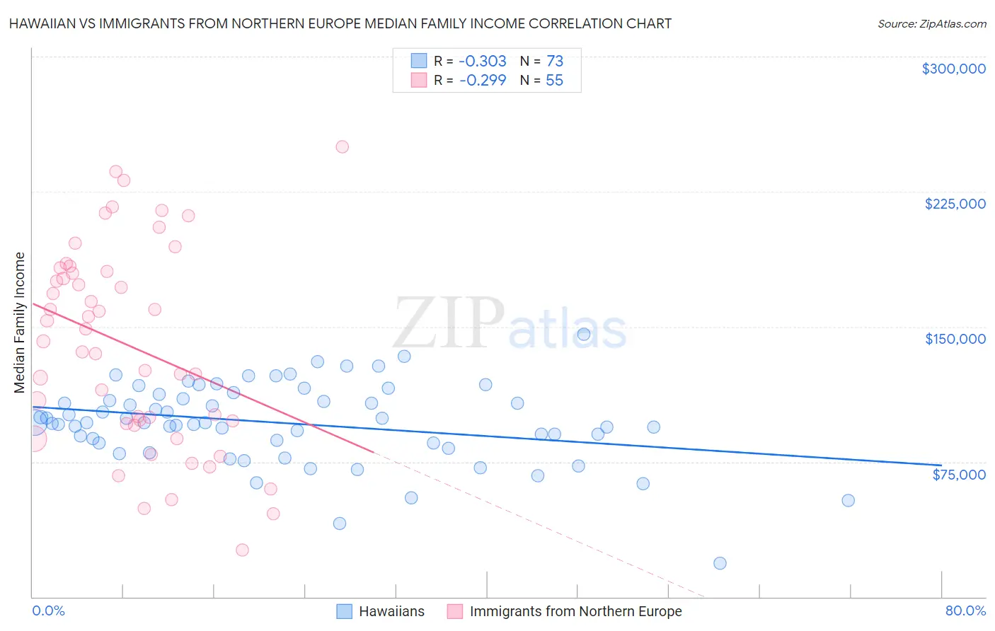 Hawaiian vs Immigrants from Northern Europe Median Family Income