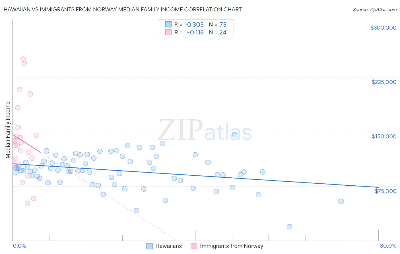 Hawaiian vs Immigrants from Norway Median Family Income