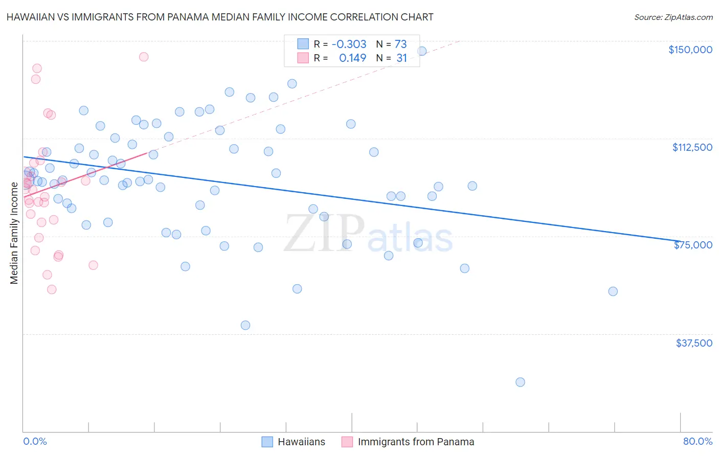 Hawaiian vs Immigrants from Panama Median Family Income