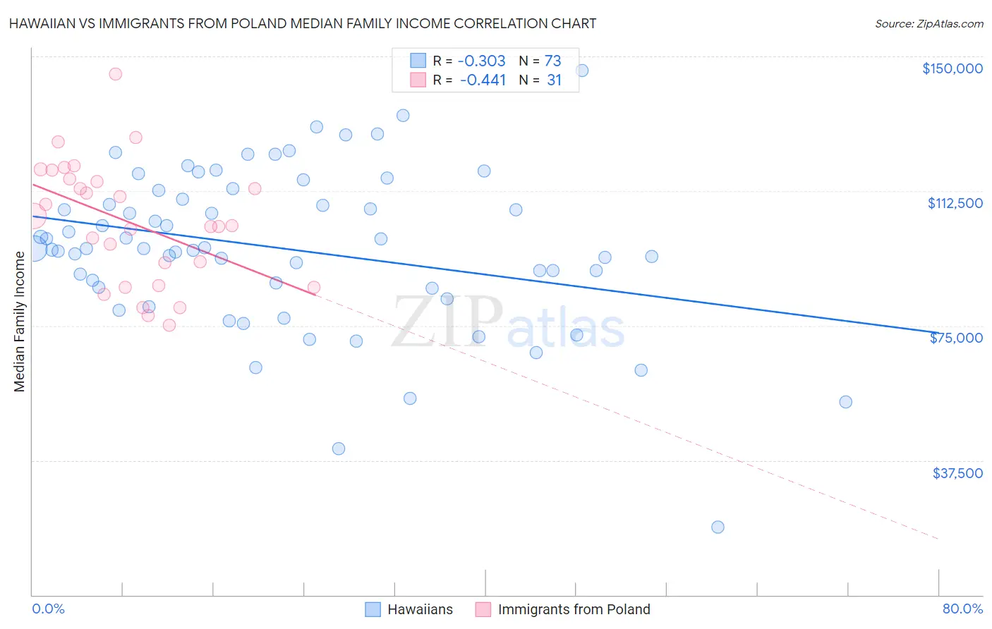 Hawaiian vs Immigrants from Poland Median Family Income