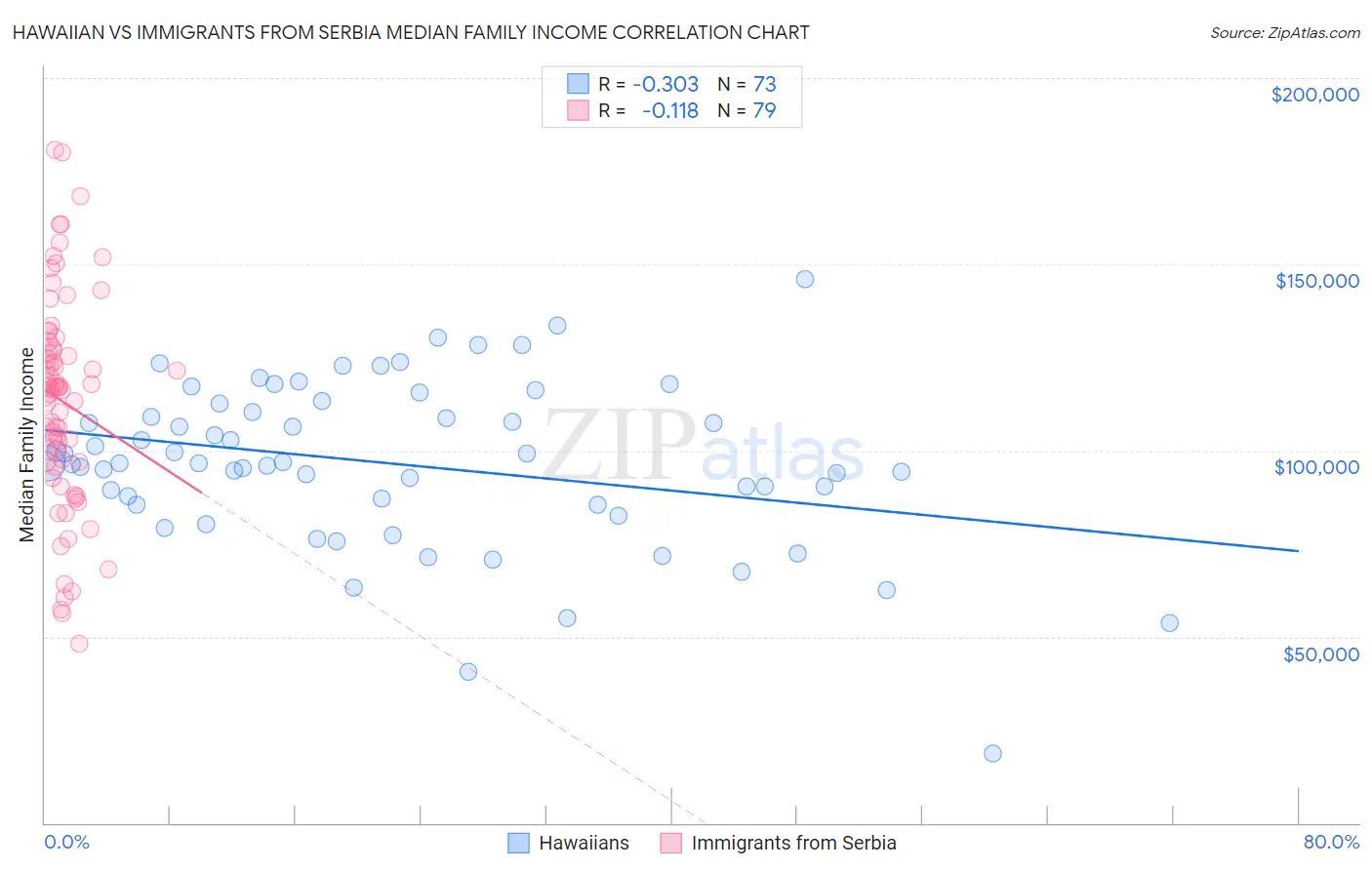 Hawaiian vs Immigrants from Serbia Median Family Income