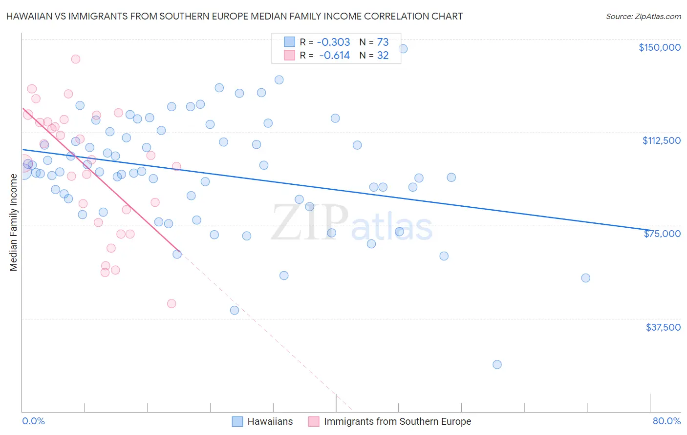 Hawaiian vs Immigrants from Southern Europe Median Family Income