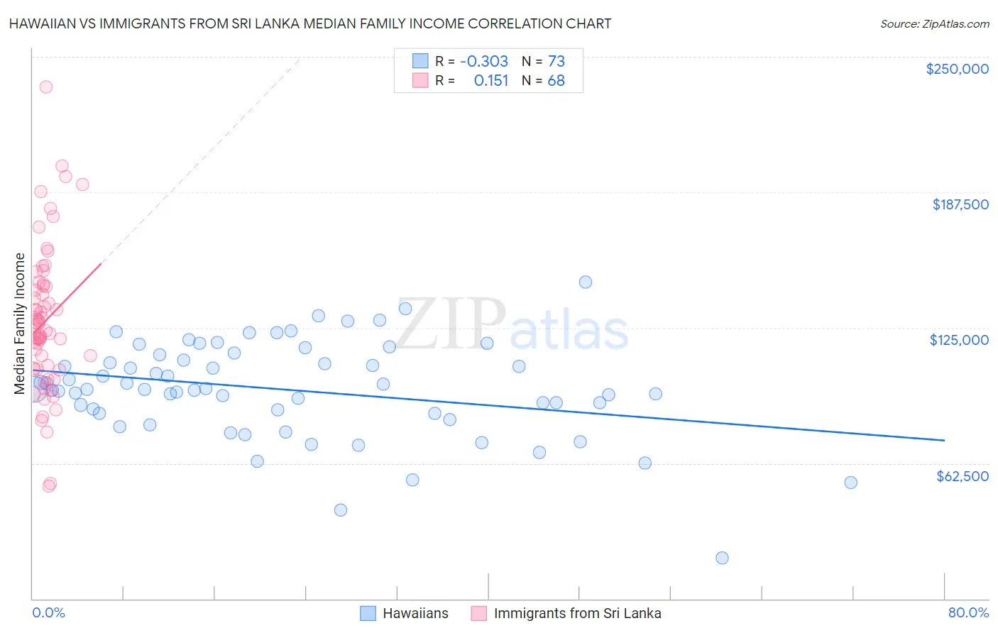 Hawaiian vs Immigrants from Sri Lanka Median Family Income