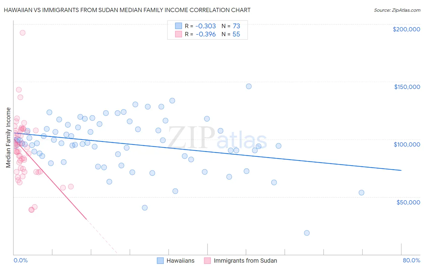 Hawaiian vs Immigrants from Sudan Median Family Income