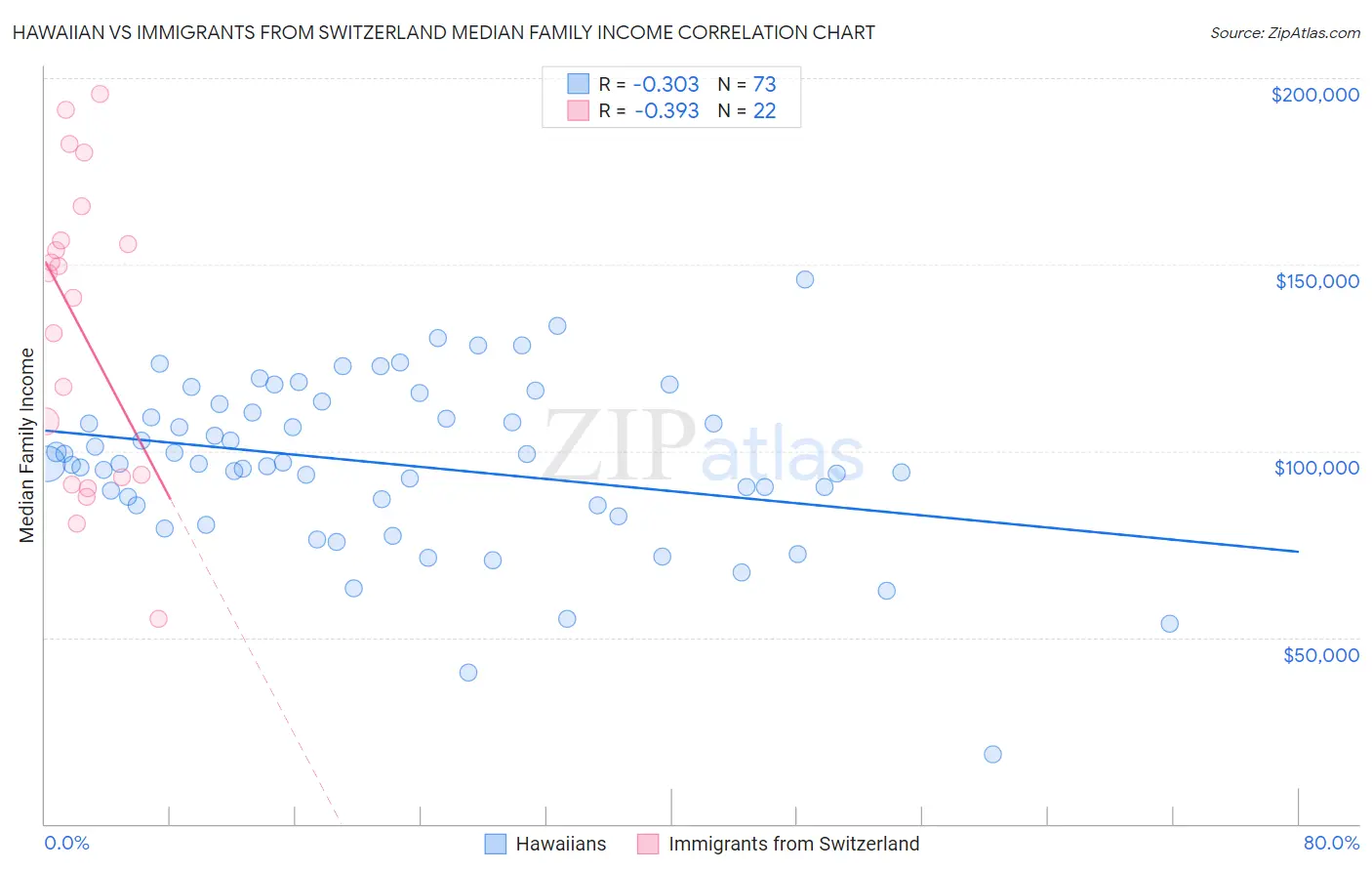 Hawaiian vs Immigrants from Switzerland Median Family Income