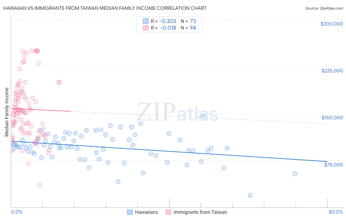 Hawaiian vs Immigrants from Taiwan Median Family Income