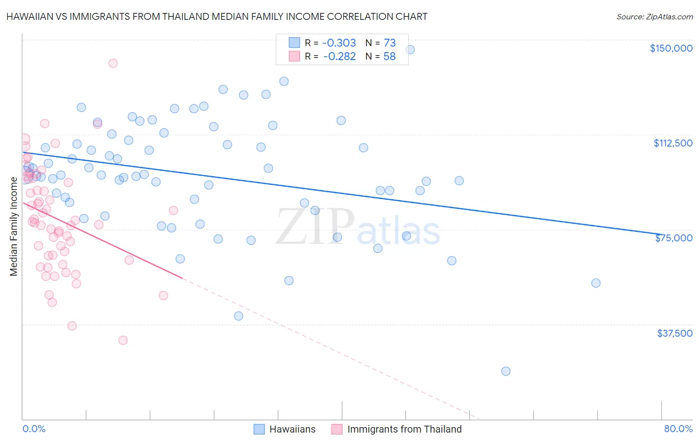 Hawaiian vs Immigrants from Thailand Median Family Income