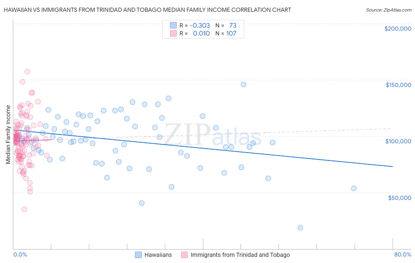 Hawaiian vs Immigrants from Trinidad and Tobago Median Family Income