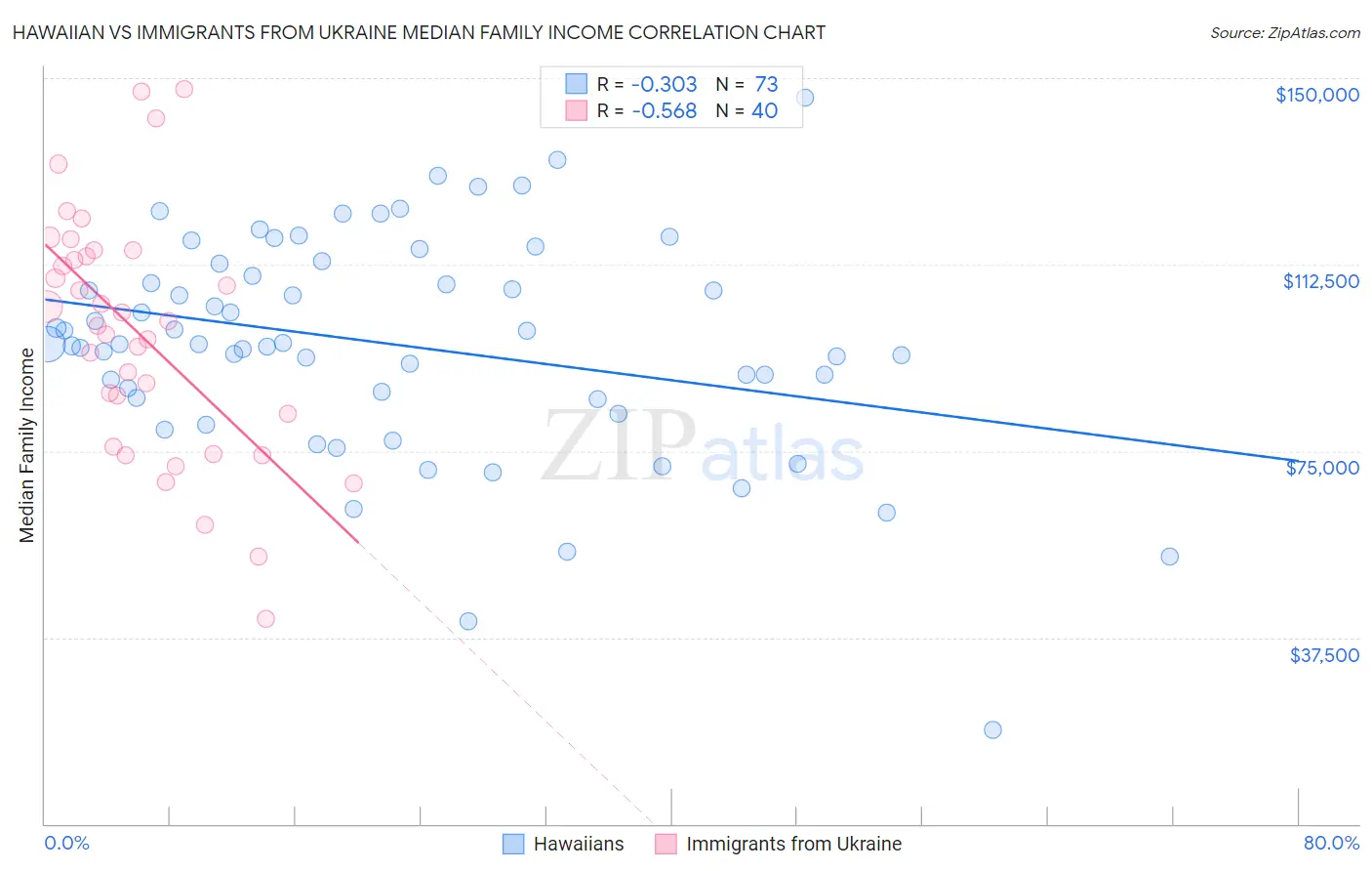 Hawaiian vs Immigrants from Ukraine Median Family Income