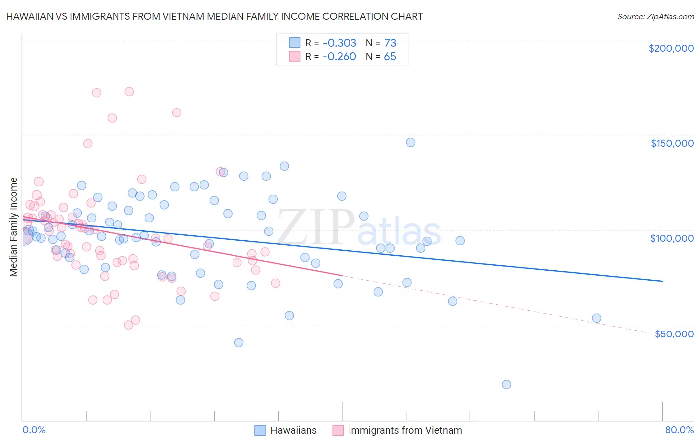Hawaiian vs Immigrants from Vietnam Median Family Income