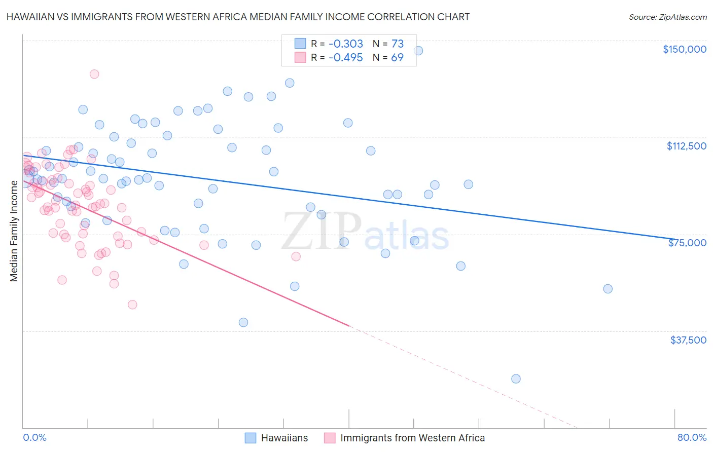 Hawaiian vs Immigrants from Western Africa Median Family Income