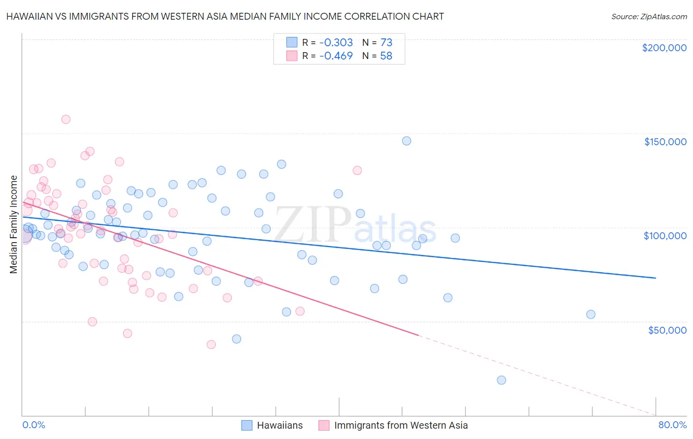 Hawaiian vs Immigrants from Western Asia Median Family Income