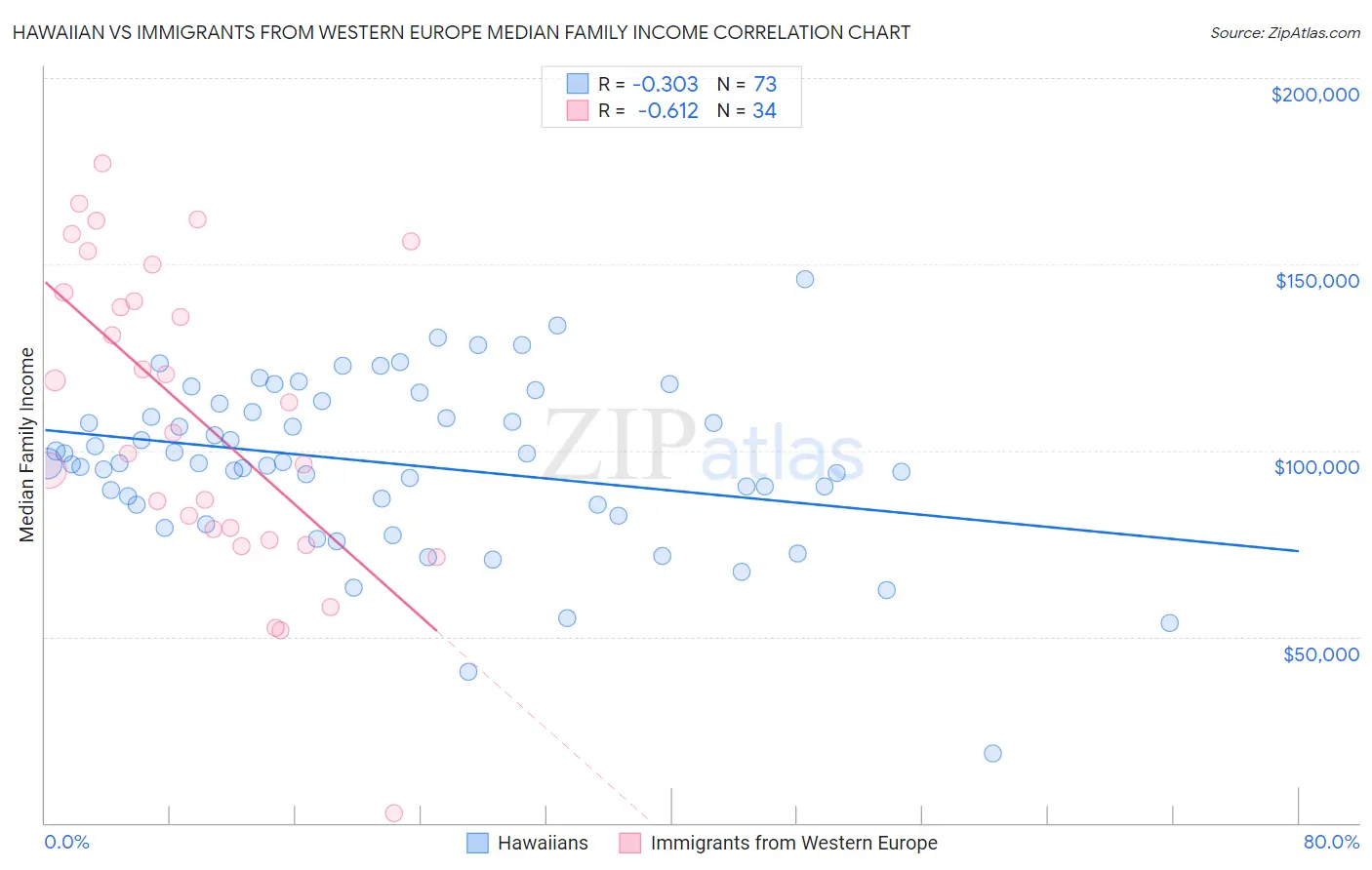 Hawaiian vs Immigrants from Western Europe Median Family Income