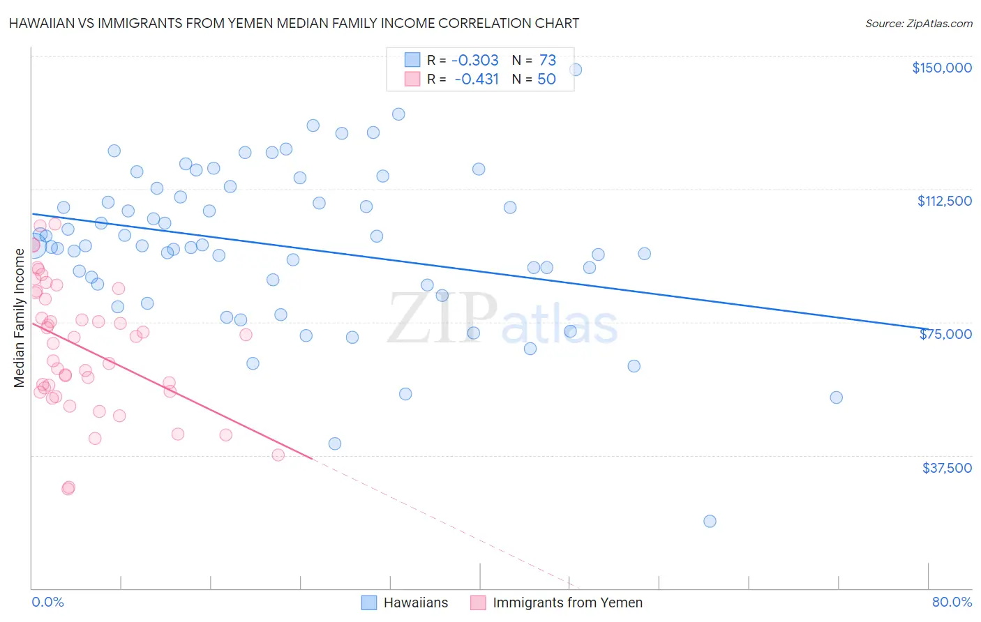 Hawaiian vs Immigrants from Yemen Median Family Income