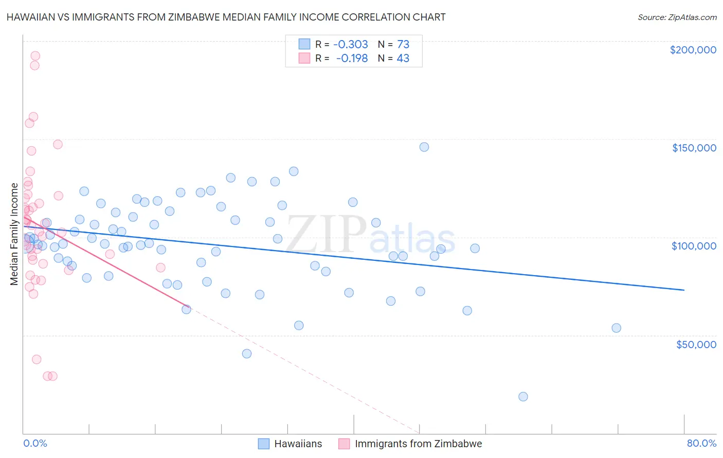 Hawaiian vs Immigrants from Zimbabwe Median Family Income