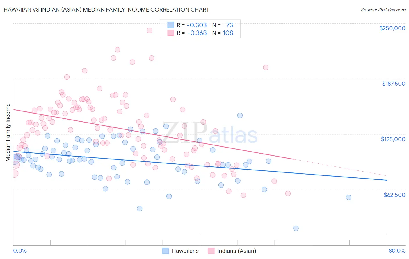 Hawaiian vs Indian (Asian) Median Family Income