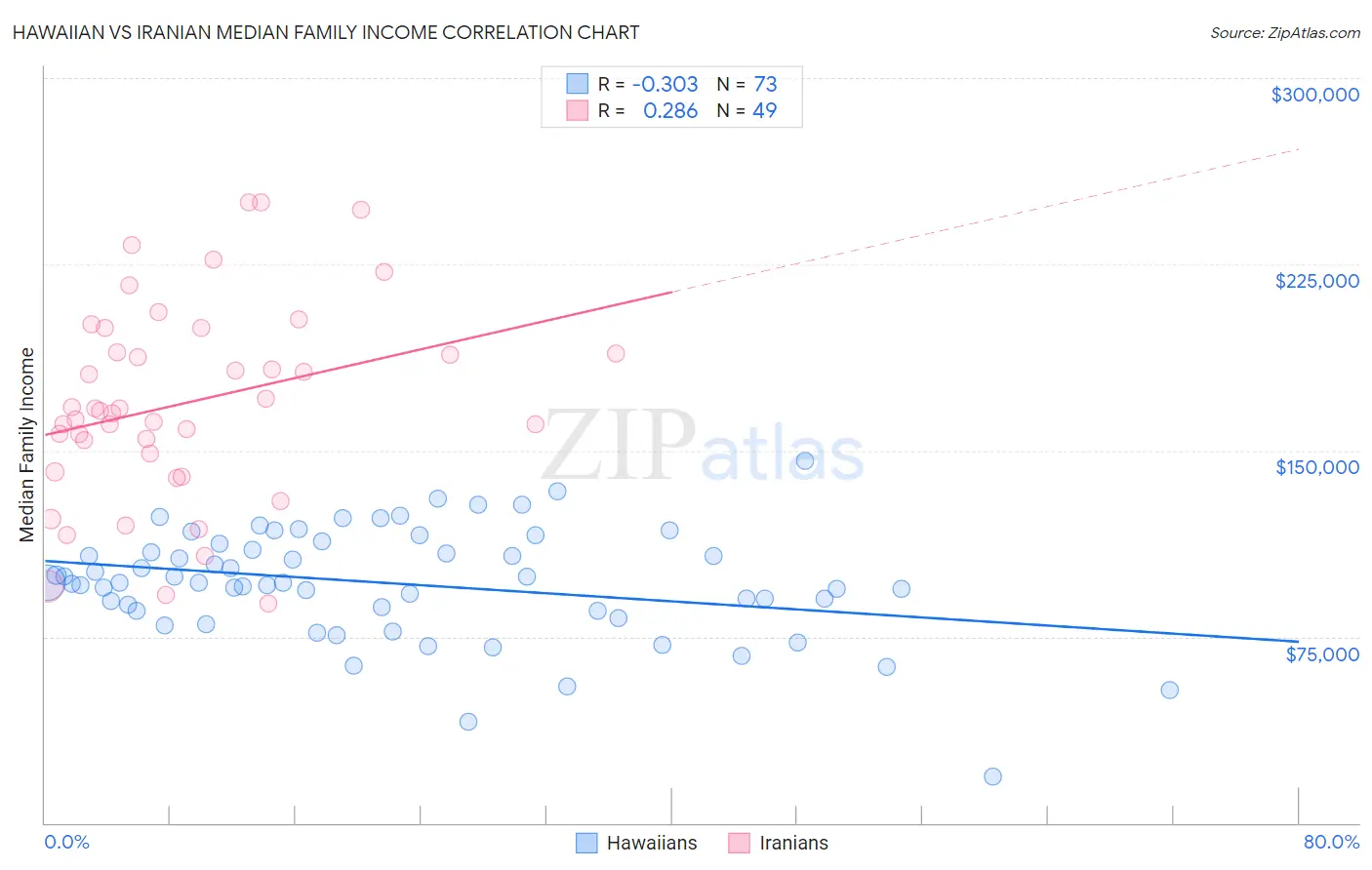 Hawaiian vs Iranian Median Family Income