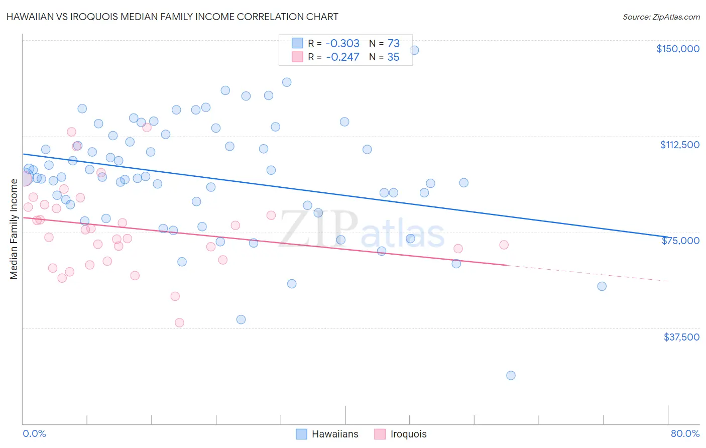 Hawaiian vs Iroquois Median Family Income