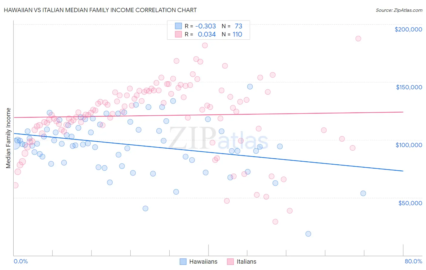 Hawaiian vs Italian Median Family Income