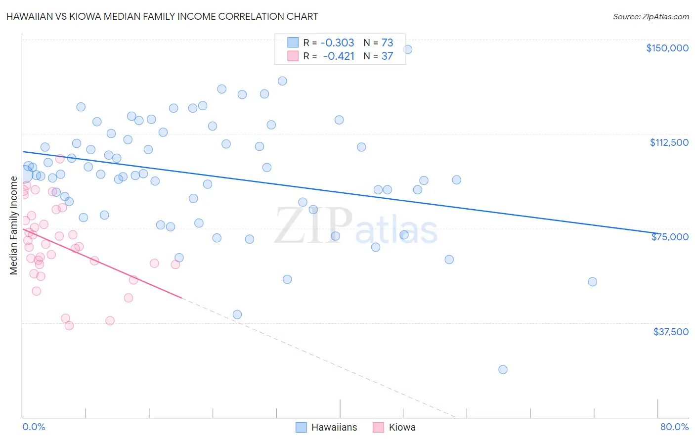 Hawaiian vs Kiowa Median Family Income