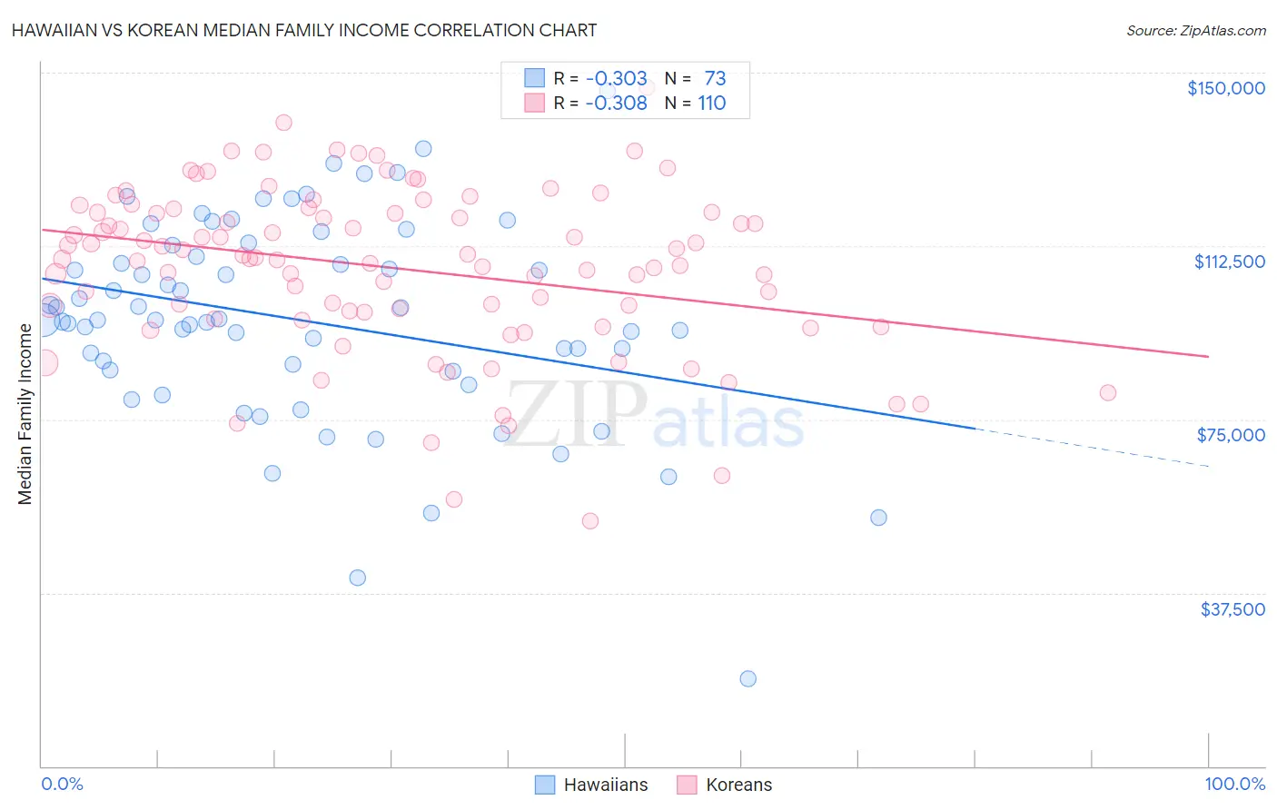 Hawaiian vs Korean Median Family Income