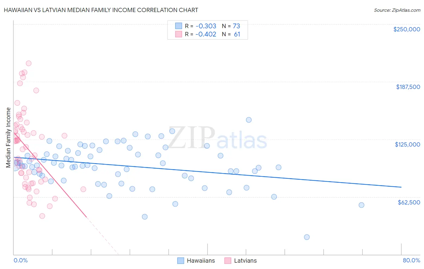 Hawaiian vs Latvian Median Family Income