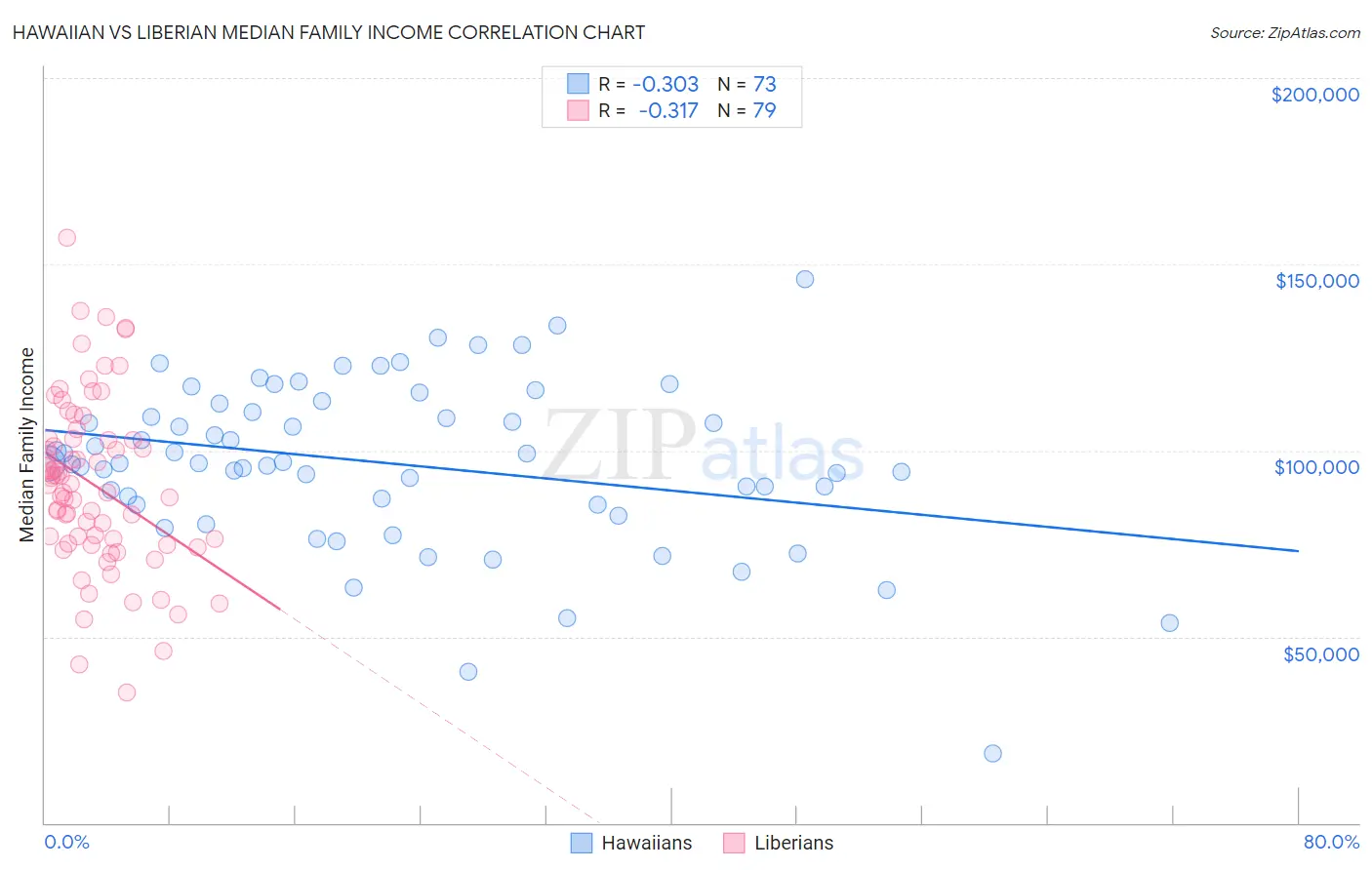 Hawaiian vs Liberian Median Family Income