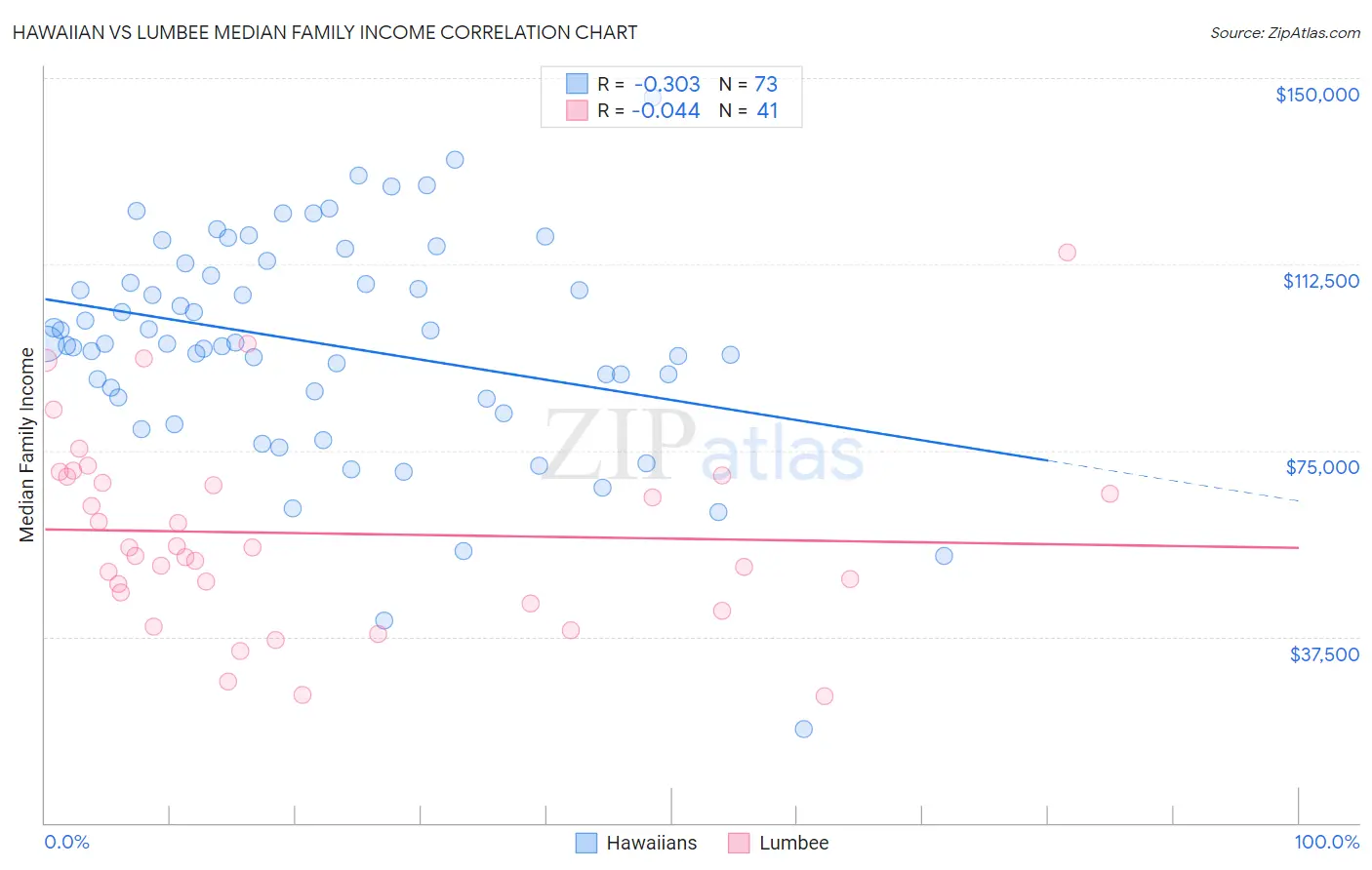 Hawaiian vs Lumbee Median Family Income