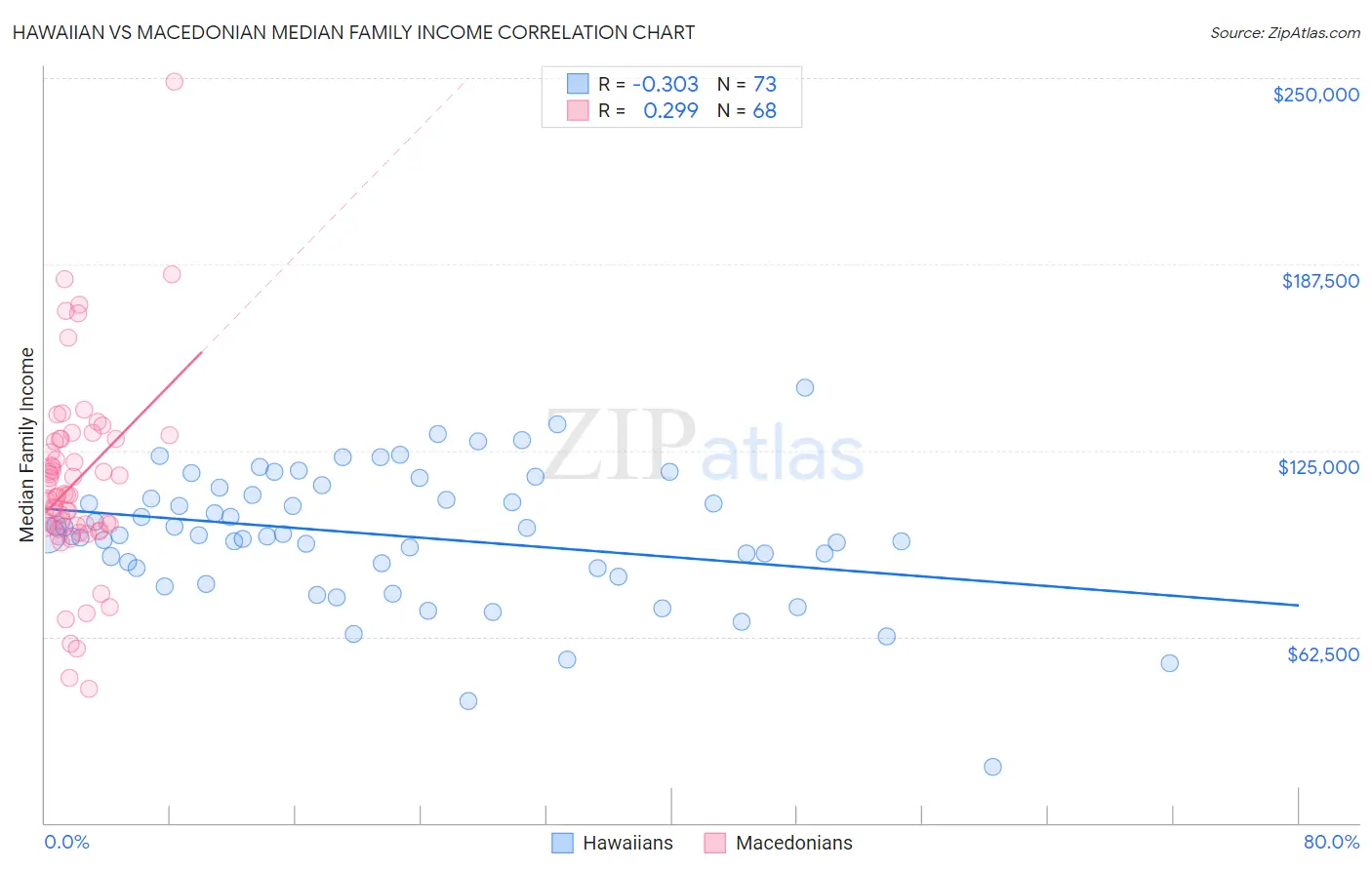 Hawaiian vs Macedonian Median Family Income