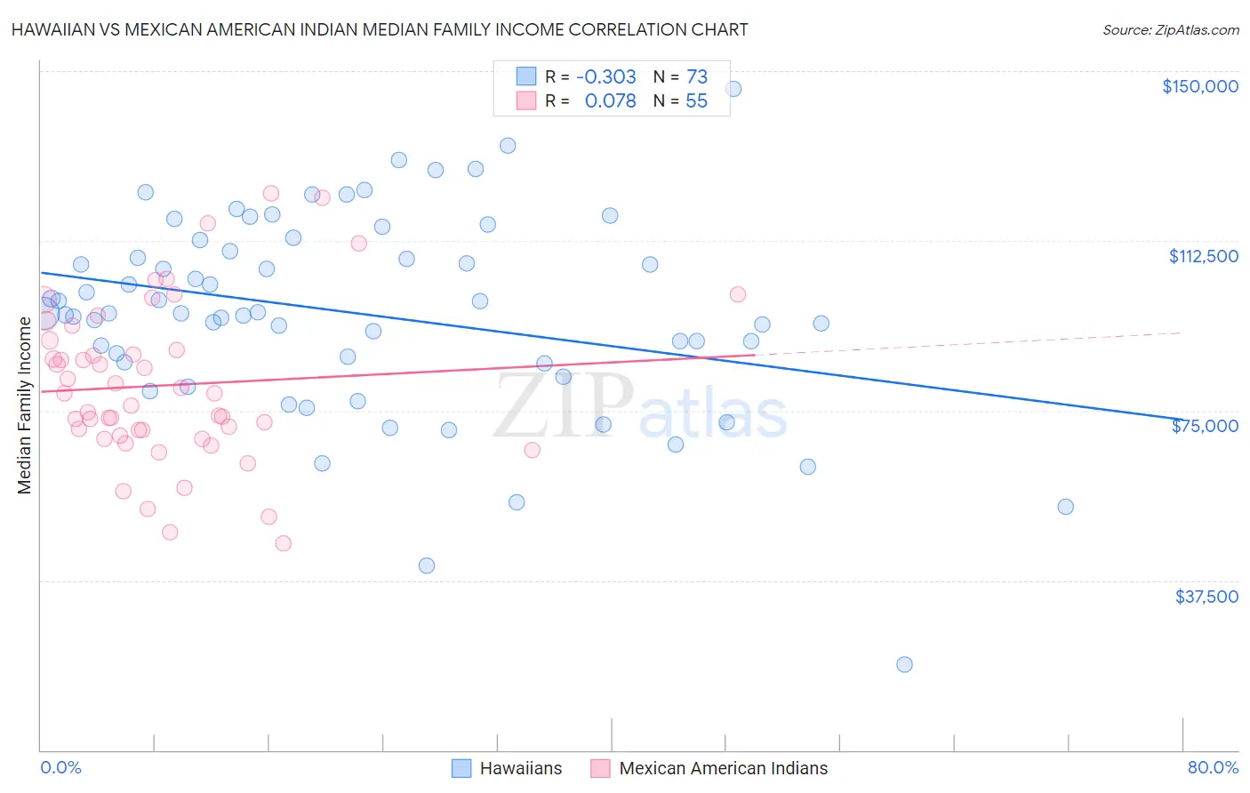 Hawaiian vs Mexican American Indian Median Family Income
