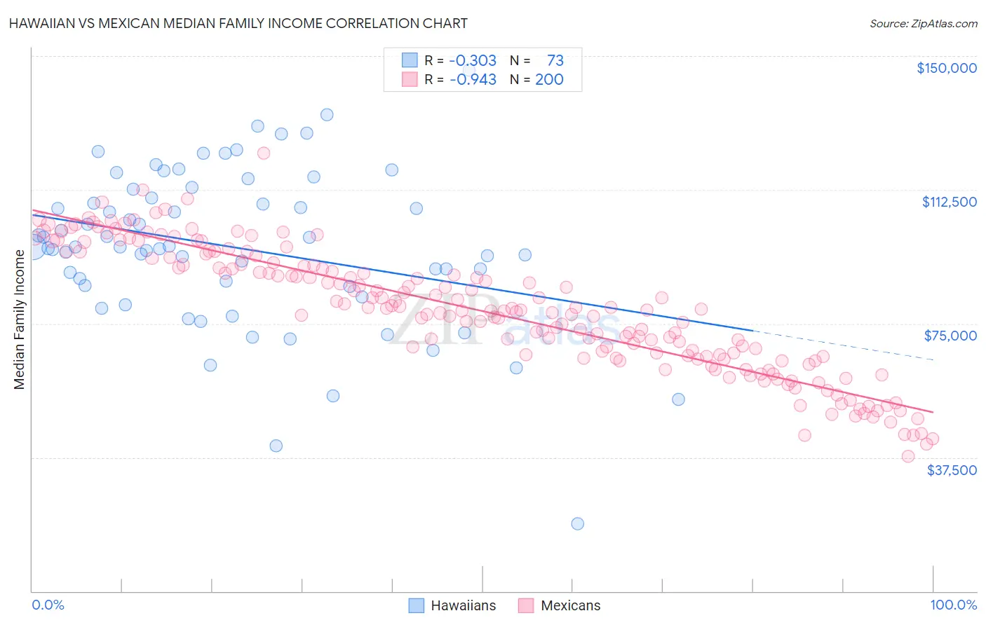 Hawaiian vs Mexican Median Family Income