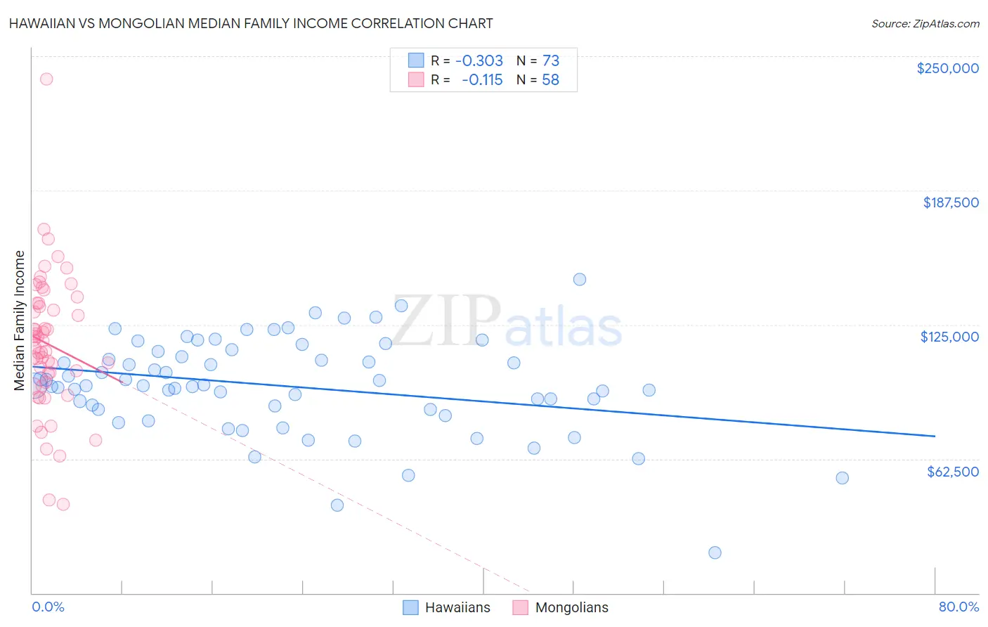 Hawaiian vs Mongolian Median Family Income